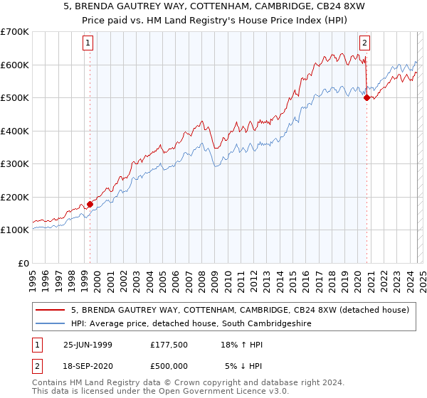 5, BRENDA GAUTREY WAY, COTTENHAM, CAMBRIDGE, CB24 8XW: Price paid vs HM Land Registry's House Price Index