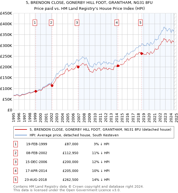 5, BRENDON CLOSE, GONERBY HILL FOOT, GRANTHAM, NG31 8FU: Price paid vs HM Land Registry's House Price Index