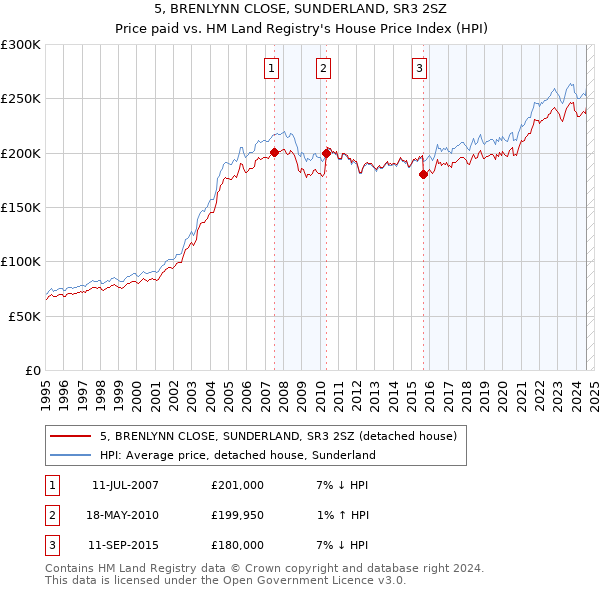 5, BRENLYNN CLOSE, SUNDERLAND, SR3 2SZ: Price paid vs HM Land Registry's House Price Index