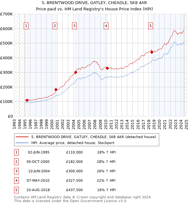 5, BRENTWOOD DRIVE, GATLEY, CHEADLE, SK8 4AR: Price paid vs HM Land Registry's House Price Index