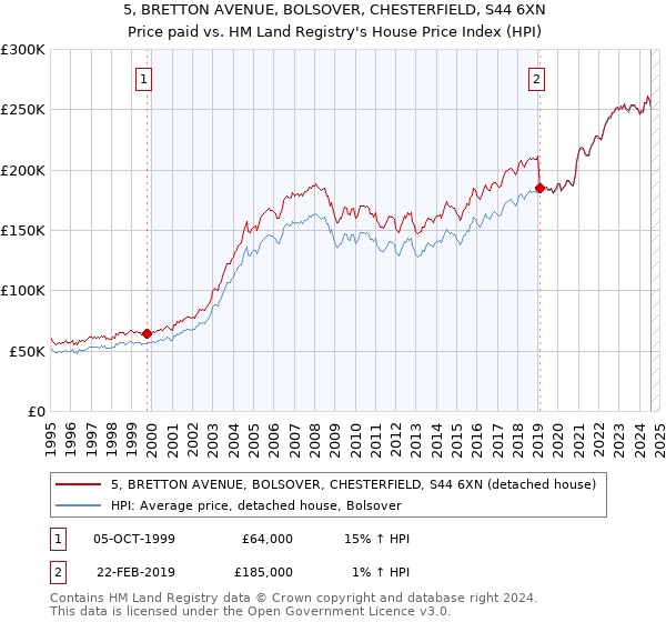 5, BRETTON AVENUE, BOLSOVER, CHESTERFIELD, S44 6XN: Price paid vs HM Land Registry's House Price Index