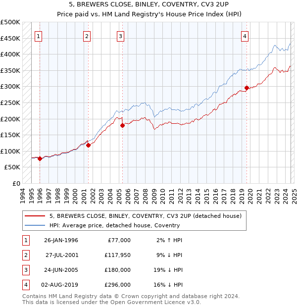 5, BREWERS CLOSE, BINLEY, COVENTRY, CV3 2UP: Price paid vs HM Land Registry's House Price Index