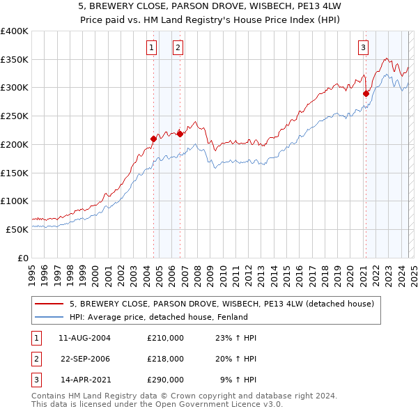 5, BREWERY CLOSE, PARSON DROVE, WISBECH, PE13 4LW: Price paid vs HM Land Registry's House Price Index