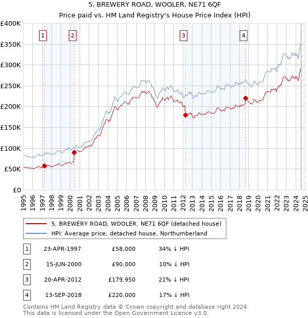 5, BREWERY ROAD, WOOLER, NE71 6QF: Price paid vs HM Land Registry's House Price Index