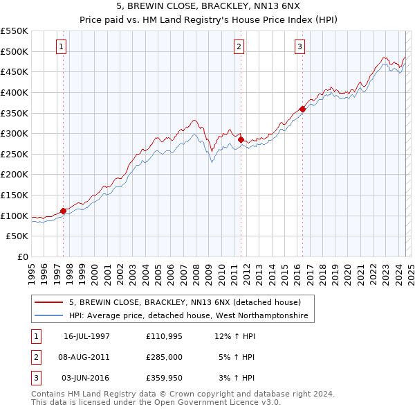 5, BREWIN CLOSE, BRACKLEY, NN13 6NX: Price paid vs HM Land Registry's House Price Index