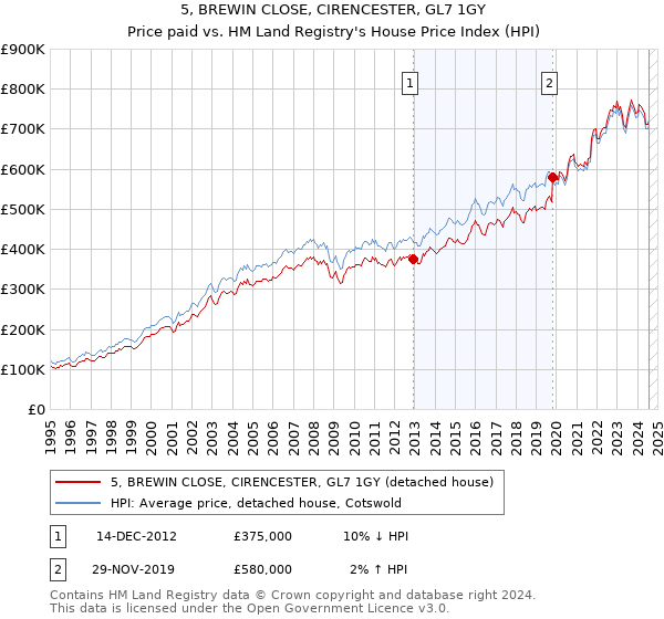 5, BREWIN CLOSE, CIRENCESTER, GL7 1GY: Price paid vs HM Land Registry's House Price Index