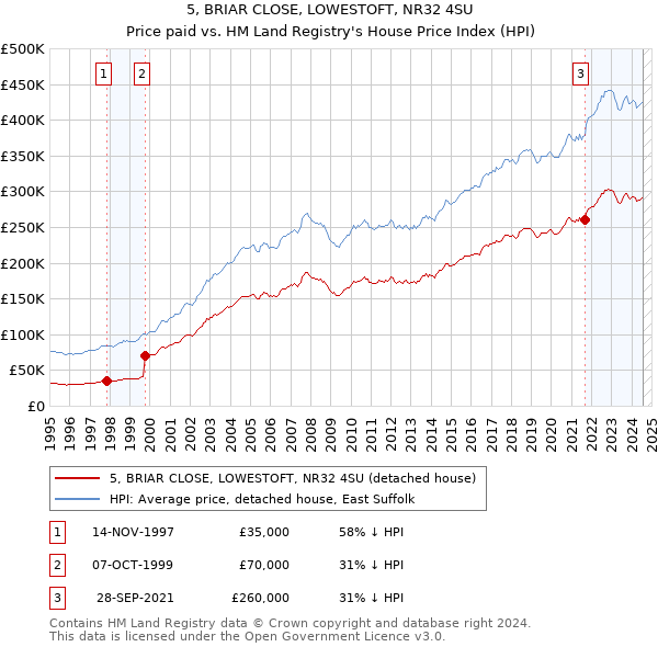 5, BRIAR CLOSE, LOWESTOFT, NR32 4SU: Price paid vs HM Land Registry's House Price Index