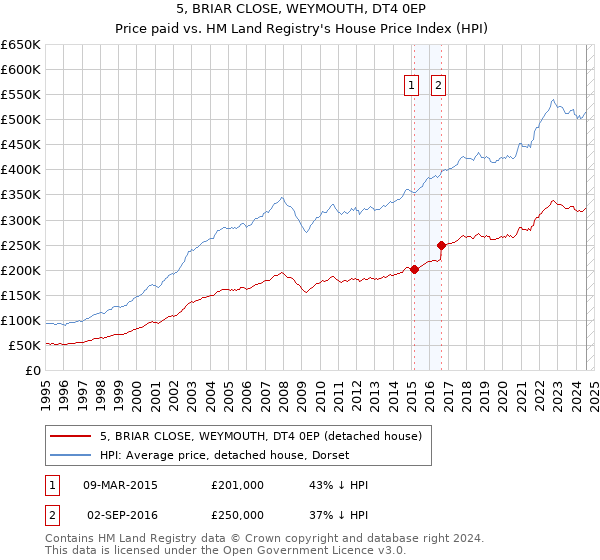 5, BRIAR CLOSE, WEYMOUTH, DT4 0EP: Price paid vs HM Land Registry's House Price Index