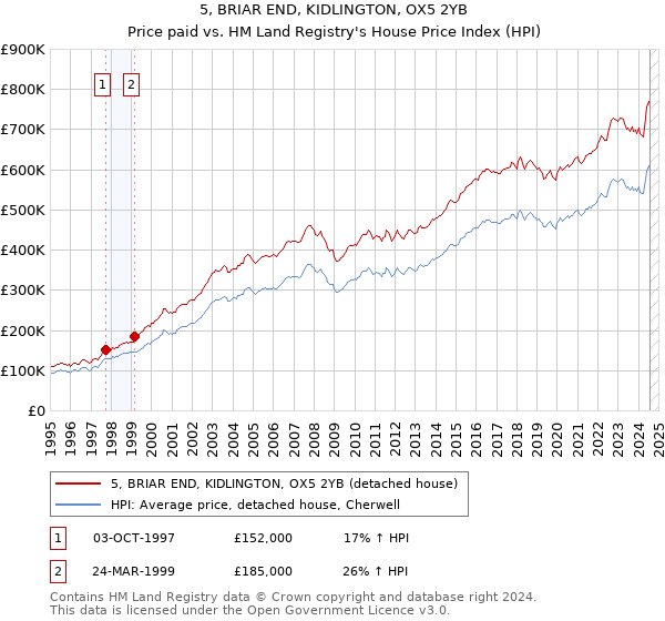 5, BRIAR END, KIDLINGTON, OX5 2YB: Price paid vs HM Land Registry's House Price Index