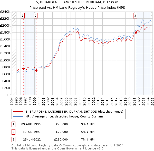 5, BRIARDENE, LANCHESTER, DURHAM, DH7 0QD: Price paid vs HM Land Registry's House Price Index