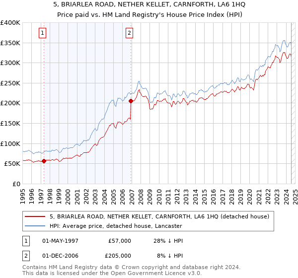 5, BRIARLEA ROAD, NETHER KELLET, CARNFORTH, LA6 1HQ: Price paid vs HM Land Registry's House Price Index