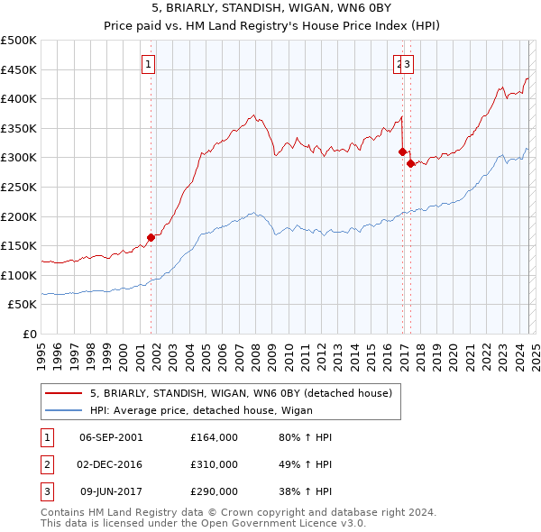 5, BRIARLY, STANDISH, WIGAN, WN6 0BY: Price paid vs HM Land Registry's House Price Index