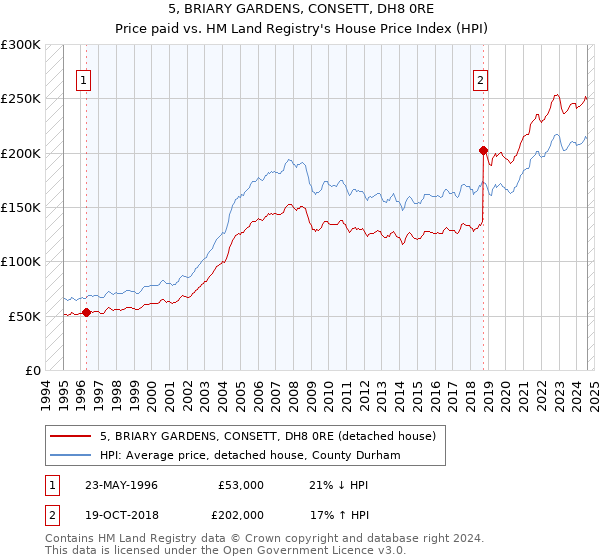 5, BRIARY GARDENS, CONSETT, DH8 0RE: Price paid vs HM Land Registry's House Price Index