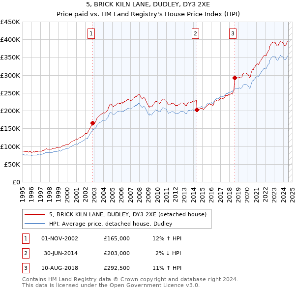 5, BRICK KILN LANE, DUDLEY, DY3 2XE: Price paid vs HM Land Registry's House Price Index