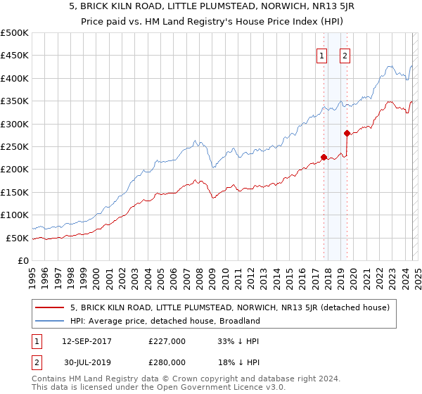 5, BRICK KILN ROAD, LITTLE PLUMSTEAD, NORWICH, NR13 5JR: Price paid vs HM Land Registry's House Price Index