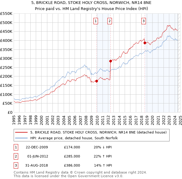 5, BRICKLE ROAD, STOKE HOLY CROSS, NORWICH, NR14 8NE: Price paid vs HM Land Registry's House Price Index