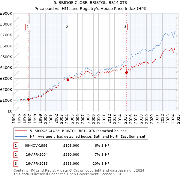 5, BRIDGE CLOSE, BRISTOL, BS14 0TS: Price paid vs HM Land Registry's House Price Index