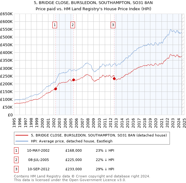 5, BRIDGE CLOSE, BURSLEDON, SOUTHAMPTON, SO31 8AN: Price paid vs HM Land Registry's House Price Index