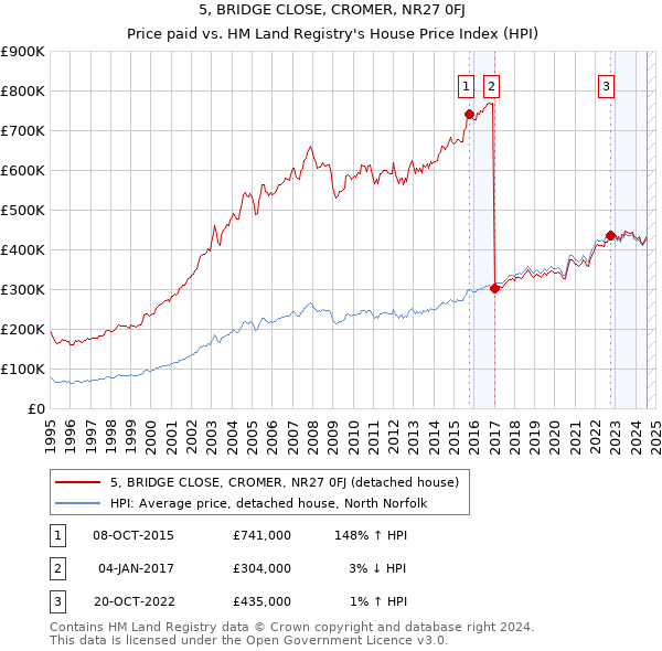 5, BRIDGE CLOSE, CROMER, NR27 0FJ: Price paid vs HM Land Registry's House Price Index