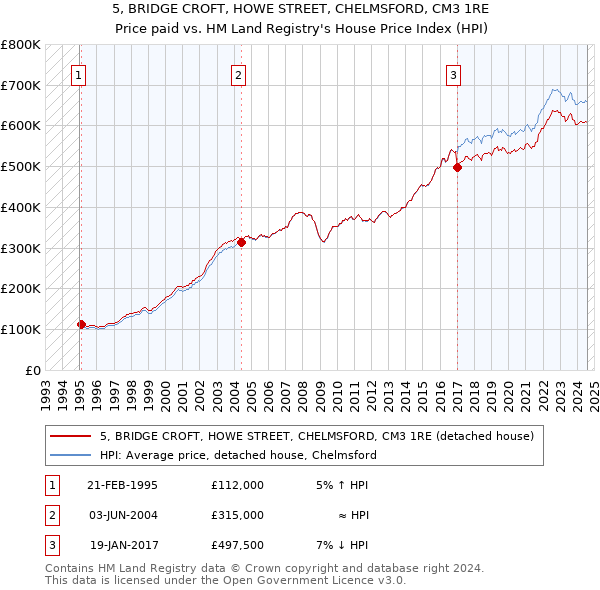 5, BRIDGE CROFT, HOWE STREET, CHELMSFORD, CM3 1RE: Price paid vs HM Land Registry's House Price Index