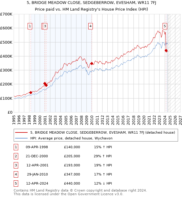 5, BRIDGE MEADOW CLOSE, SEDGEBERROW, EVESHAM, WR11 7FJ: Price paid vs HM Land Registry's House Price Index