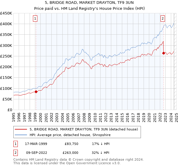 5, BRIDGE ROAD, MARKET DRAYTON, TF9 3UN: Price paid vs HM Land Registry's House Price Index