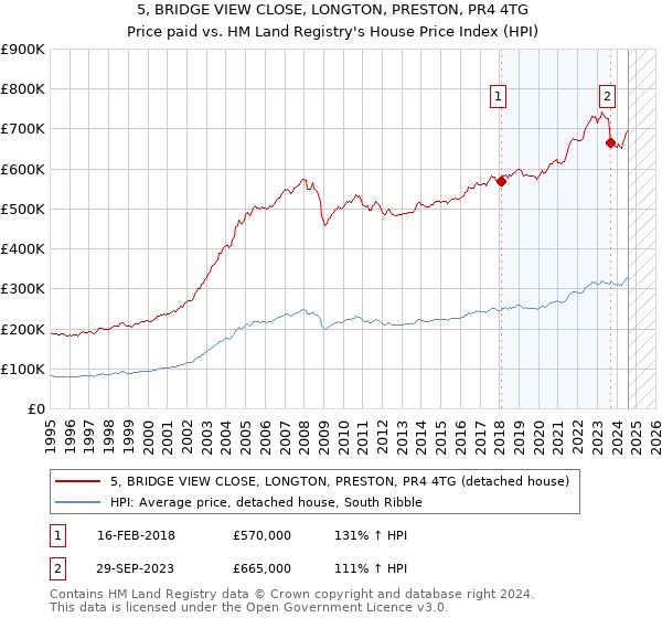 5, BRIDGE VIEW CLOSE, LONGTON, PRESTON, PR4 4TG: Price paid vs HM Land Registry's House Price Index