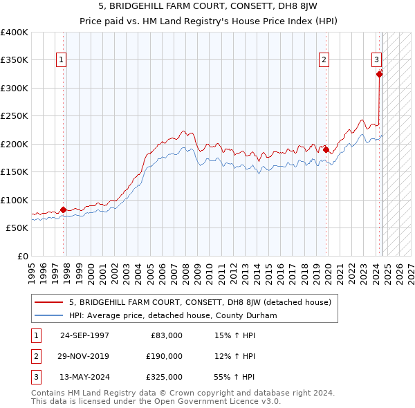 5, BRIDGEHILL FARM COURT, CONSETT, DH8 8JW: Price paid vs HM Land Registry's House Price Index