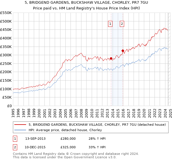 5, BRIDGEND GARDENS, BUCKSHAW VILLAGE, CHORLEY, PR7 7GU: Price paid vs HM Land Registry's House Price Index