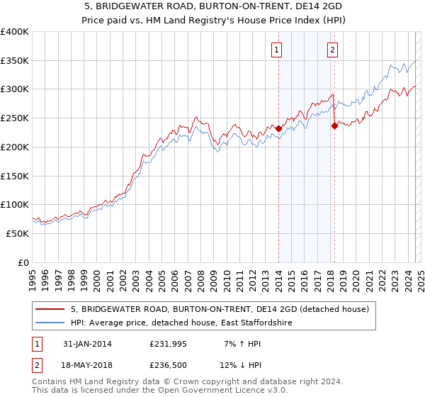 5, BRIDGEWATER ROAD, BURTON-ON-TRENT, DE14 2GD: Price paid vs HM Land Registry's House Price Index