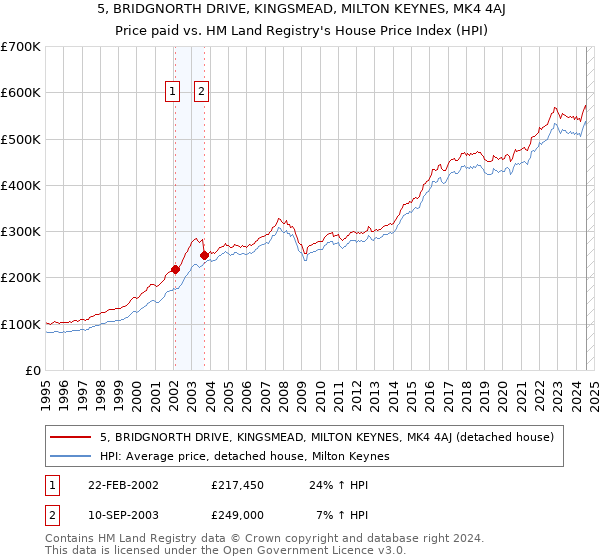 5, BRIDGNORTH DRIVE, KINGSMEAD, MILTON KEYNES, MK4 4AJ: Price paid vs HM Land Registry's House Price Index