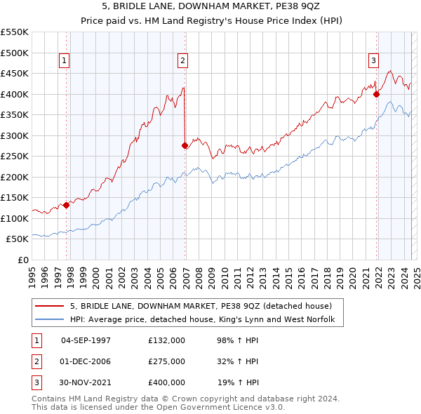 5, BRIDLE LANE, DOWNHAM MARKET, PE38 9QZ: Price paid vs HM Land Registry's House Price Index