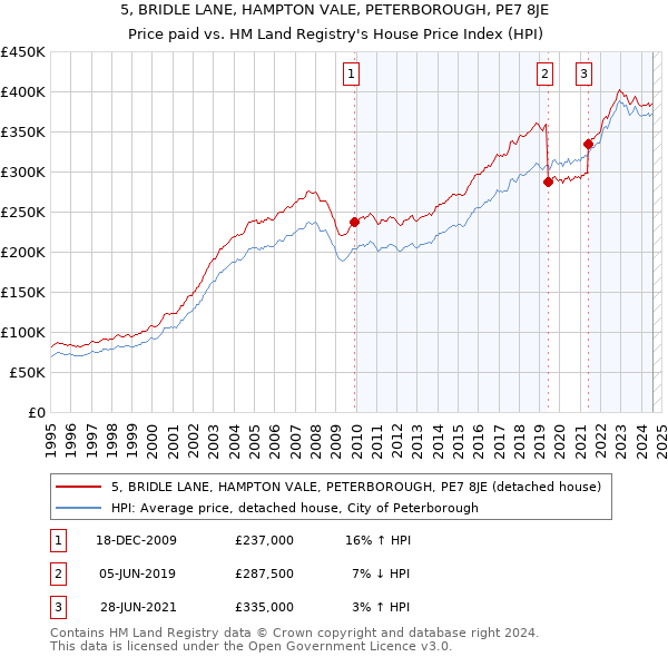 5, BRIDLE LANE, HAMPTON VALE, PETERBOROUGH, PE7 8JE: Price paid vs HM Land Registry's House Price Index