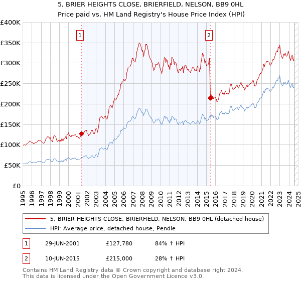 5, BRIER HEIGHTS CLOSE, BRIERFIELD, NELSON, BB9 0HL: Price paid vs HM Land Registry's House Price Index