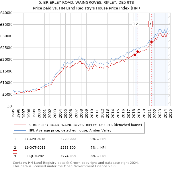 5, BRIERLEY ROAD, WAINGROVES, RIPLEY, DE5 9TS: Price paid vs HM Land Registry's House Price Index