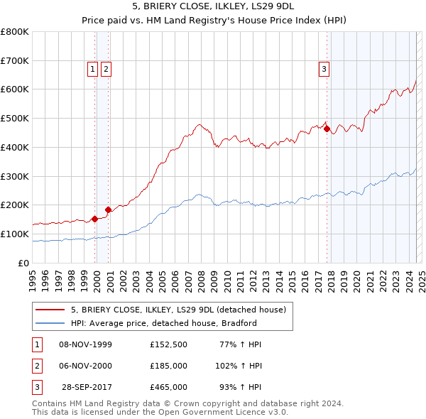 5, BRIERY CLOSE, ILKLEY, LS29 9DL: Price paid vs HM Land Registry's House Price Index