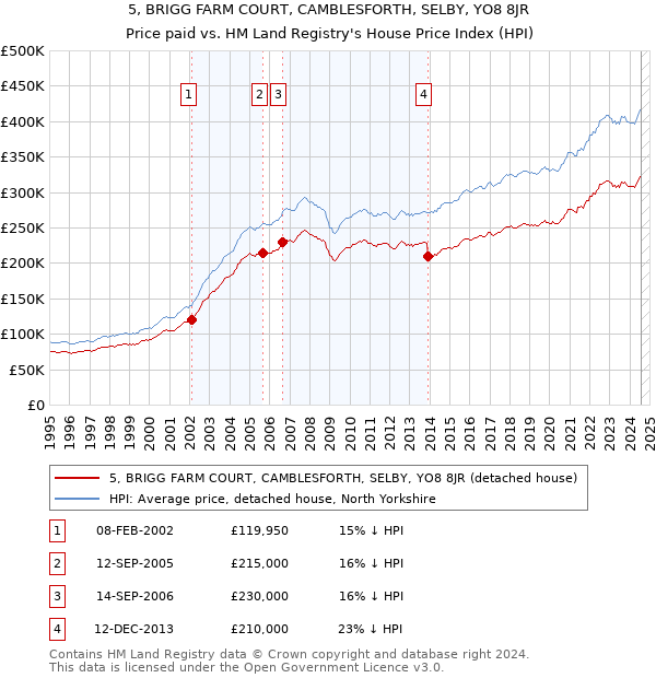 5, BRIGG FARM COURT, CAMBLESFORTH, SELBY, YO8 8JR: Price paid vs HM Land Registry's House Price Index