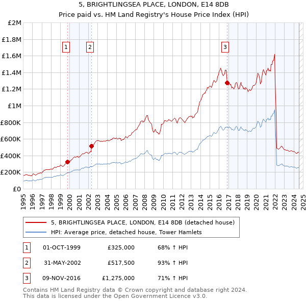 5, BRIGHTLINGSEA PLACE, LONDON, E14 8DB: Price paid vs HM Land Registry's House Price Index