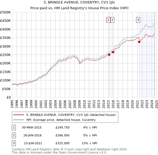 5, BRINDLE AVENUE, COVENTRY, CV3 1JG: Price paid vs HM Land Registry's House Price Index