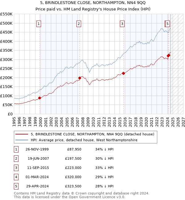 5, BRINDLESTONE CLOSE, NORTHAMPTON, NN4 9QQ: Price paid vs HM Land Registry's House Price Index