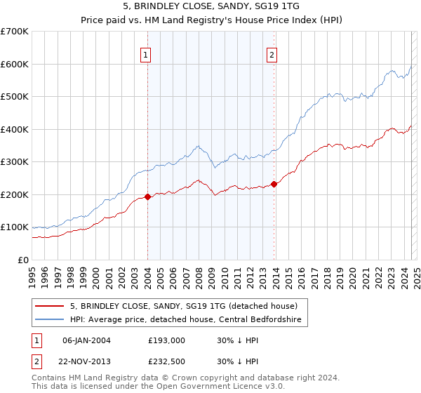 5, BRINDLEY CLOSE, SANDY, SG19 1TG: Price paid vs HM Land Registry's House Price Index