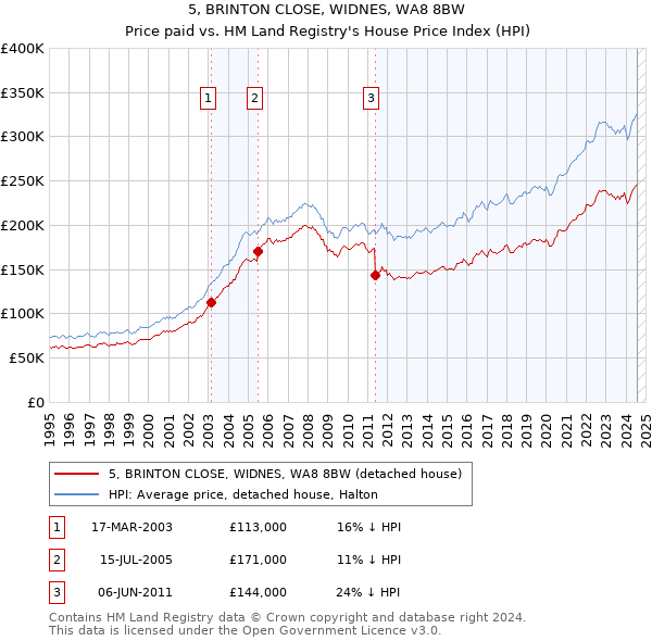 5, BRINTON CLOSE, WIDNES, WA8 8BW: Price paid vs HM Land Registry's House Price Index