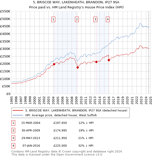 5, BRISCOE WAY, LAKENHEATH, BRANDON, IP27 9SA: Price paid vs HM Land Registry's House Price Index