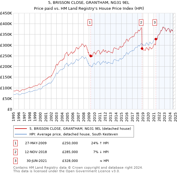 5, BRISSON CLOSE, GRANTHAM, NG31 9EL: Price paid vs HM Land Registry's House Price Index