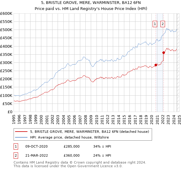 5, BRISTLE GROVE, MERE, WARMINSTER, BA12 6FN: Price paid vs HM Land Registry's House Price Index