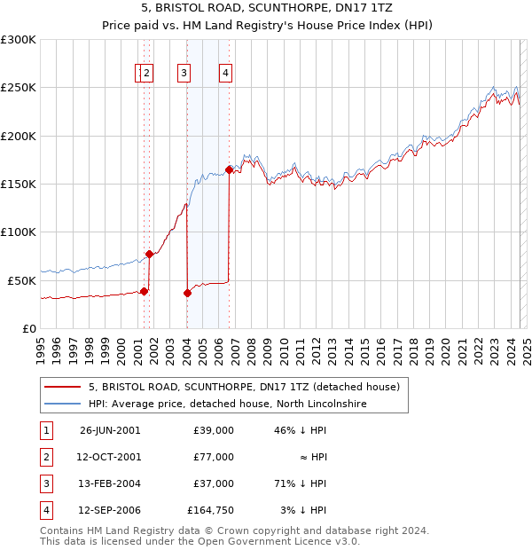 5, BRISTOL ROAD, SCUNTHORPE, DN17 1TZ: Price paid vs HM Land Registry's House Price Index