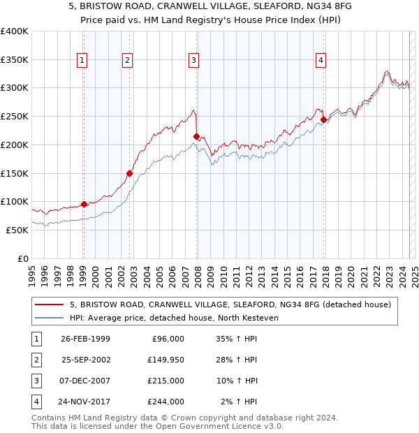 5, BRISTOW ROAD, CRANWELL VILLAGE, SLEAFORD, NG34 8FG: Price paid vs HM Land Registry's House Price Index