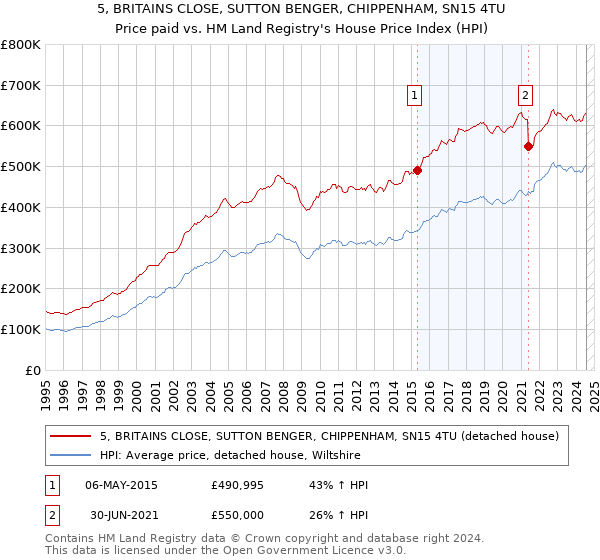 5, BRITAINS CLOSE, SUTTON BENGER, CHIPPENHAM, SN15 4TU: Price paid vs HM Land Registry's House Price Index