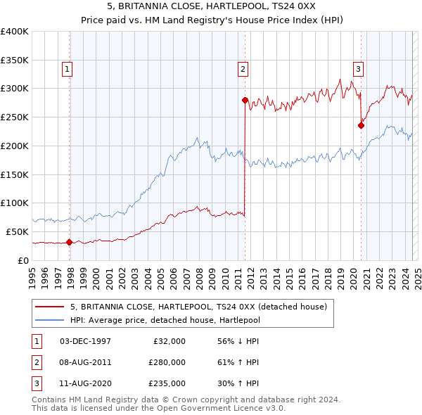 5, BRITANNIA CLOSE, HARTLEPOOL, TS24 0XX: Price paid vs HM Land Registry's House Price Index