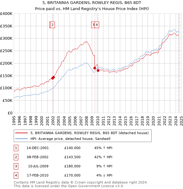 5, BRITANNIA GARDENS, ROWLEY REGIS, B65 8DT: Price paid vs HM Land Registry's House Price Index